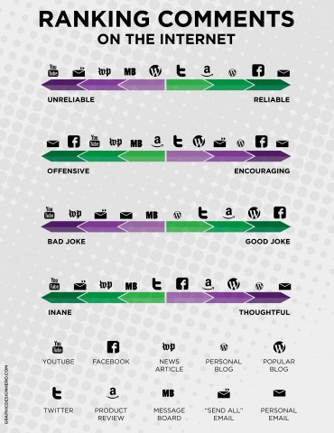 the value of internet comments on various sites